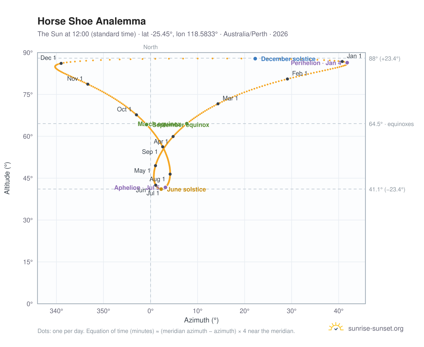Horse Shoe analemma chart: the Sun at 12:00 (standard time) through the year