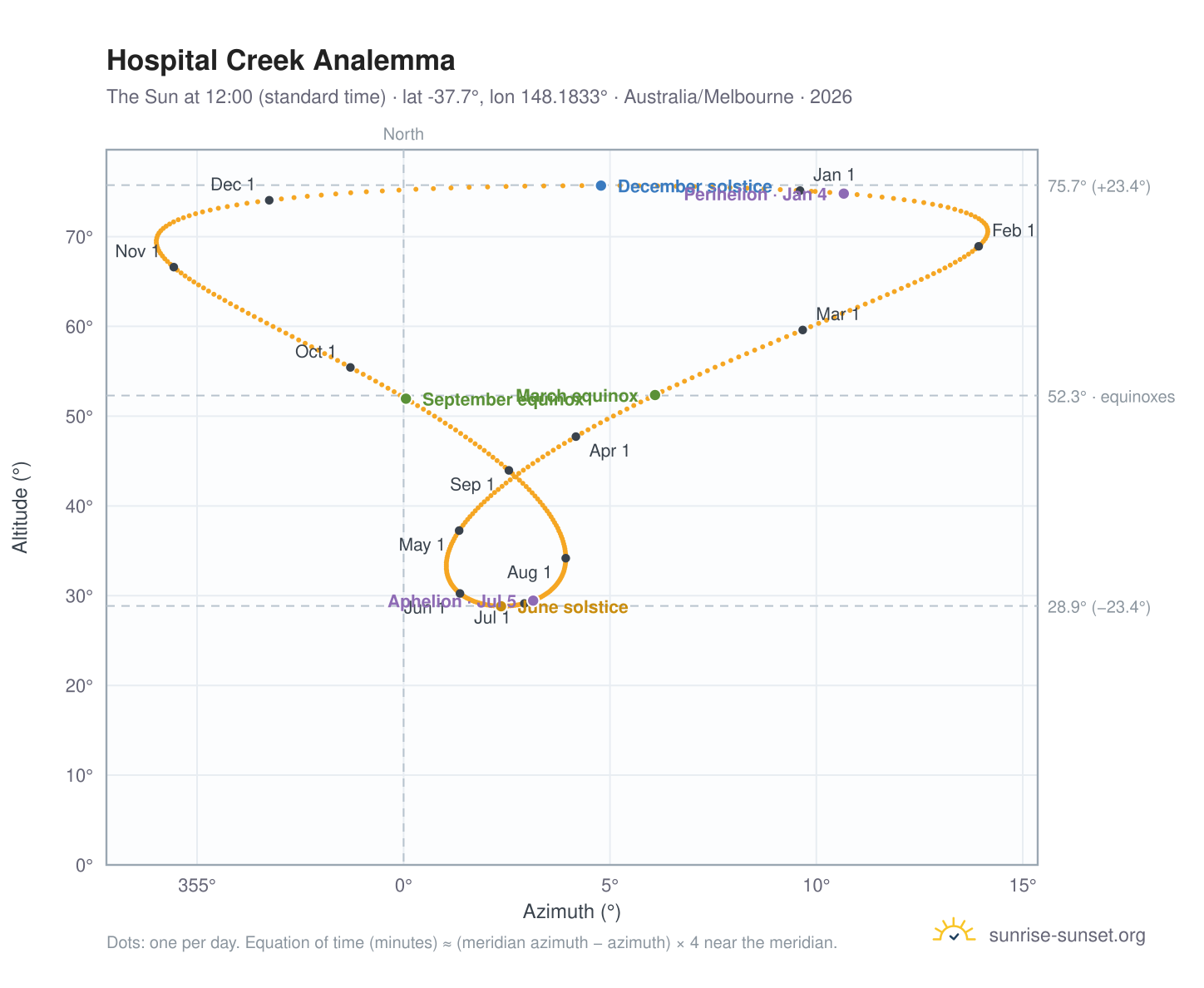 Hospital Creek analemma chart: the Sun at 12:00 (standard time) through the year