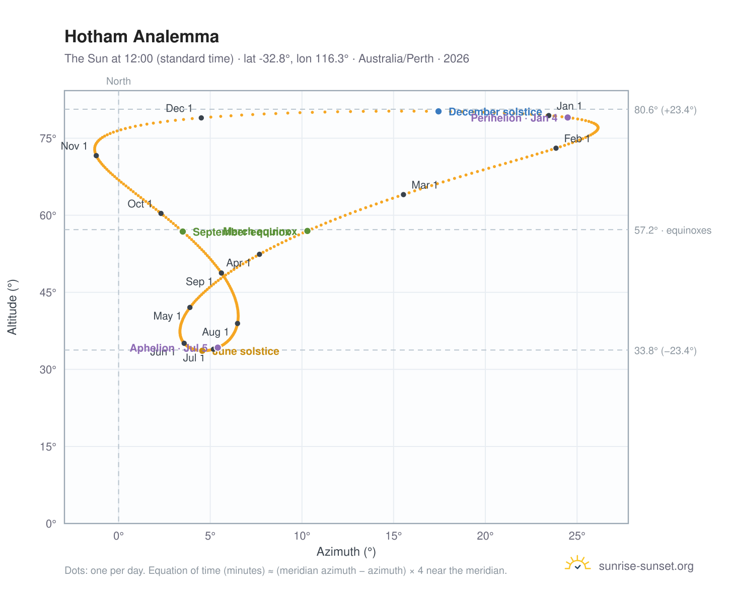 Hotham analemma chart: the Sun at 12:00 (standard time) through the year