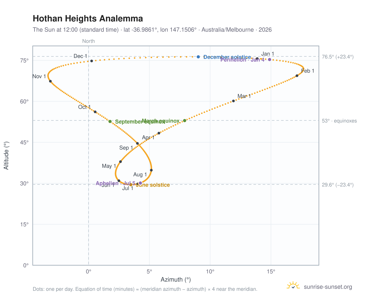 Hothan Heights analemma chart: the Sun at 12:00 (standard time) through the year