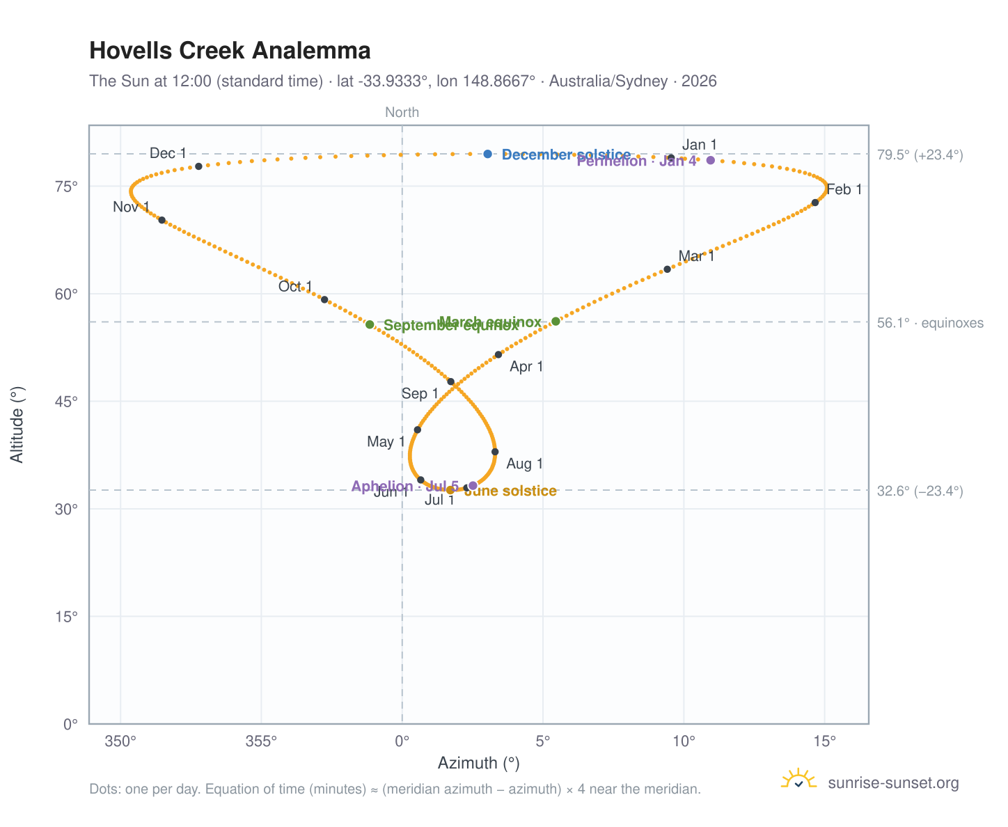 Hovells Creek analemma chart: the Sun at 12:00 (standard time) through the year