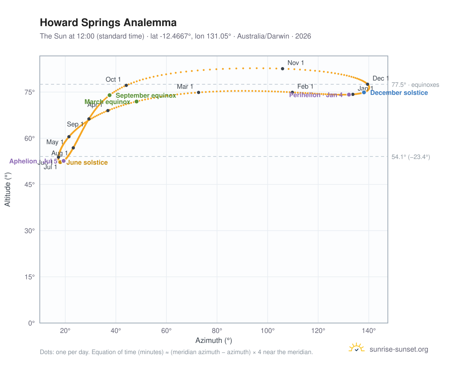 Howard Springs analemma chart: the Sun at 12:00 (standard time) through the year