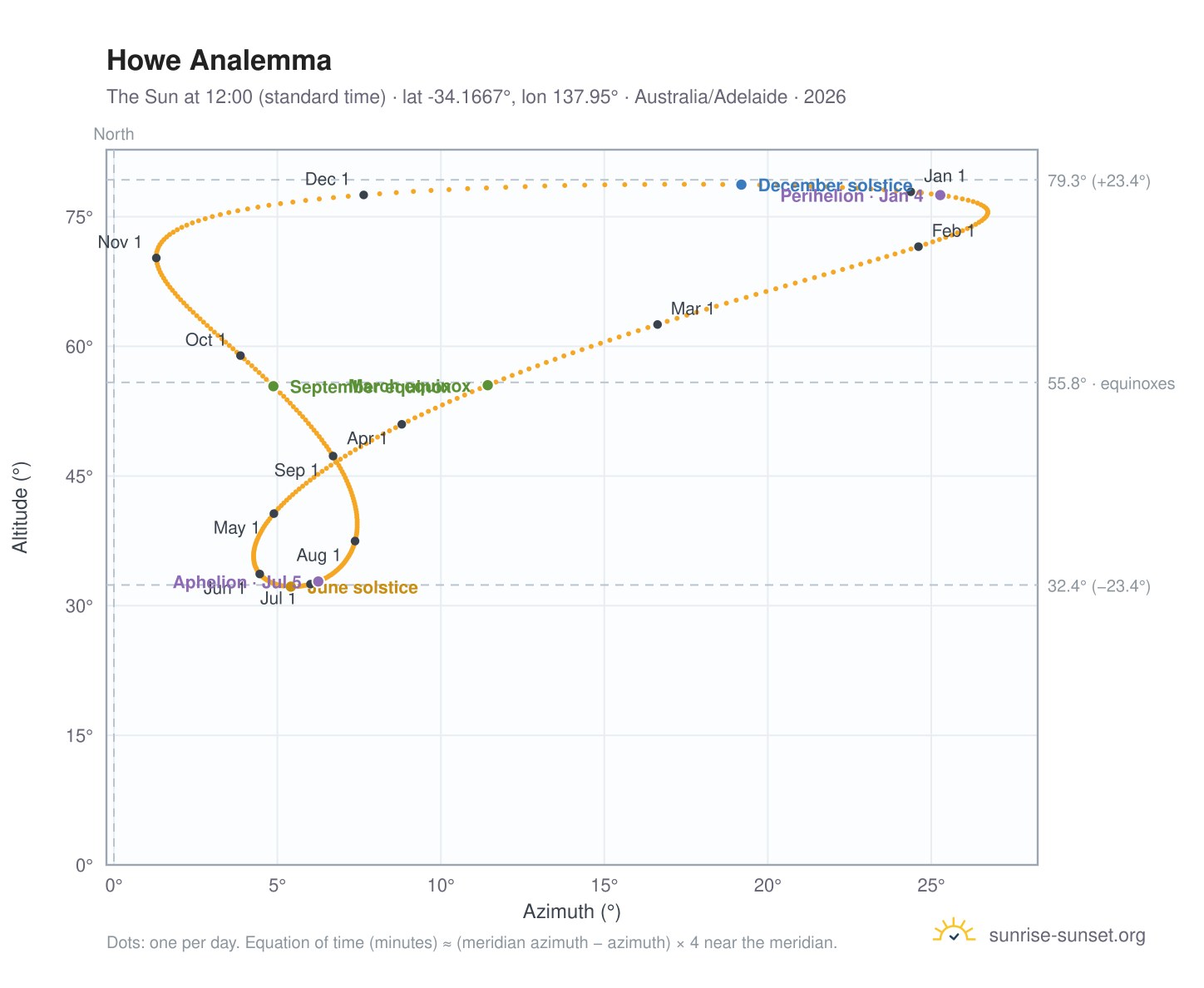 Howe analemma chart: the Sun at 12:00 (standard time) through the year