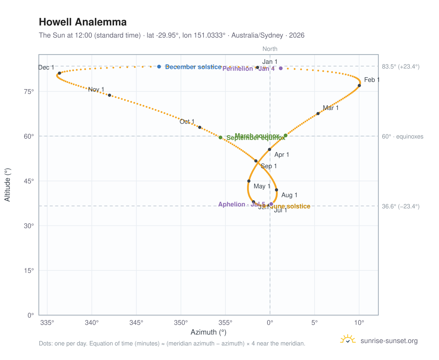 Howell analemma chart: the Sun at 12:00 (standard time) through the year