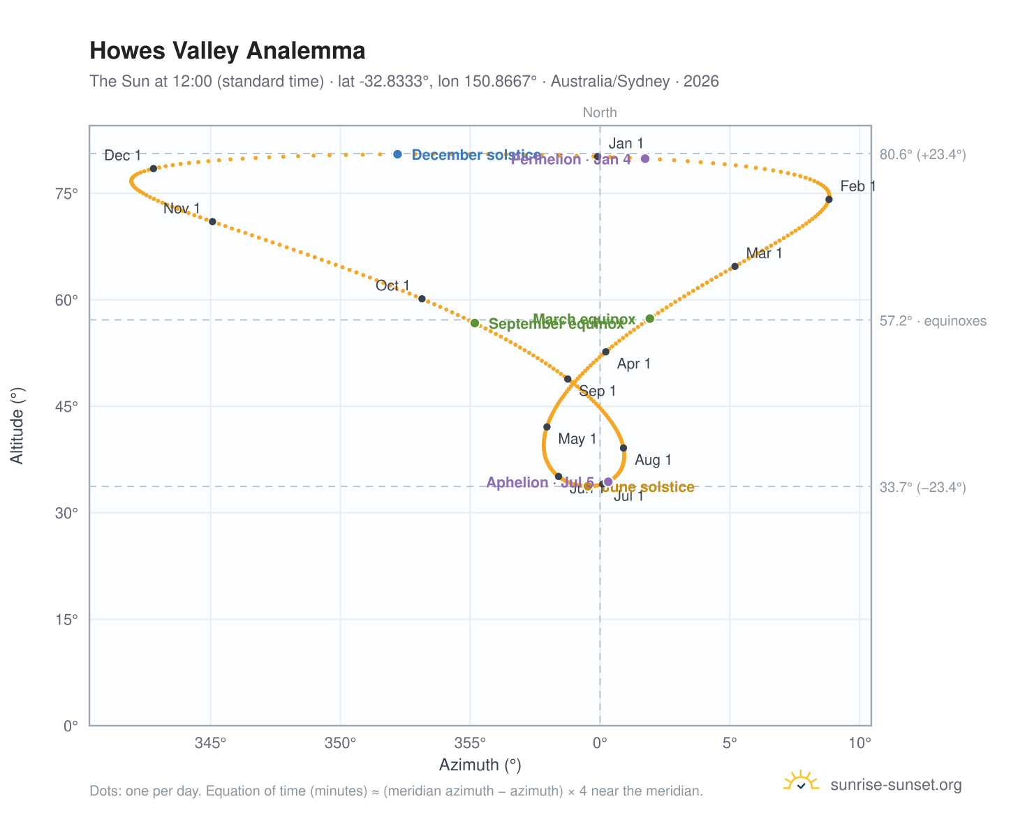 Howes Valley analemma chart: the Sun at 12:00 (standard time) through the year