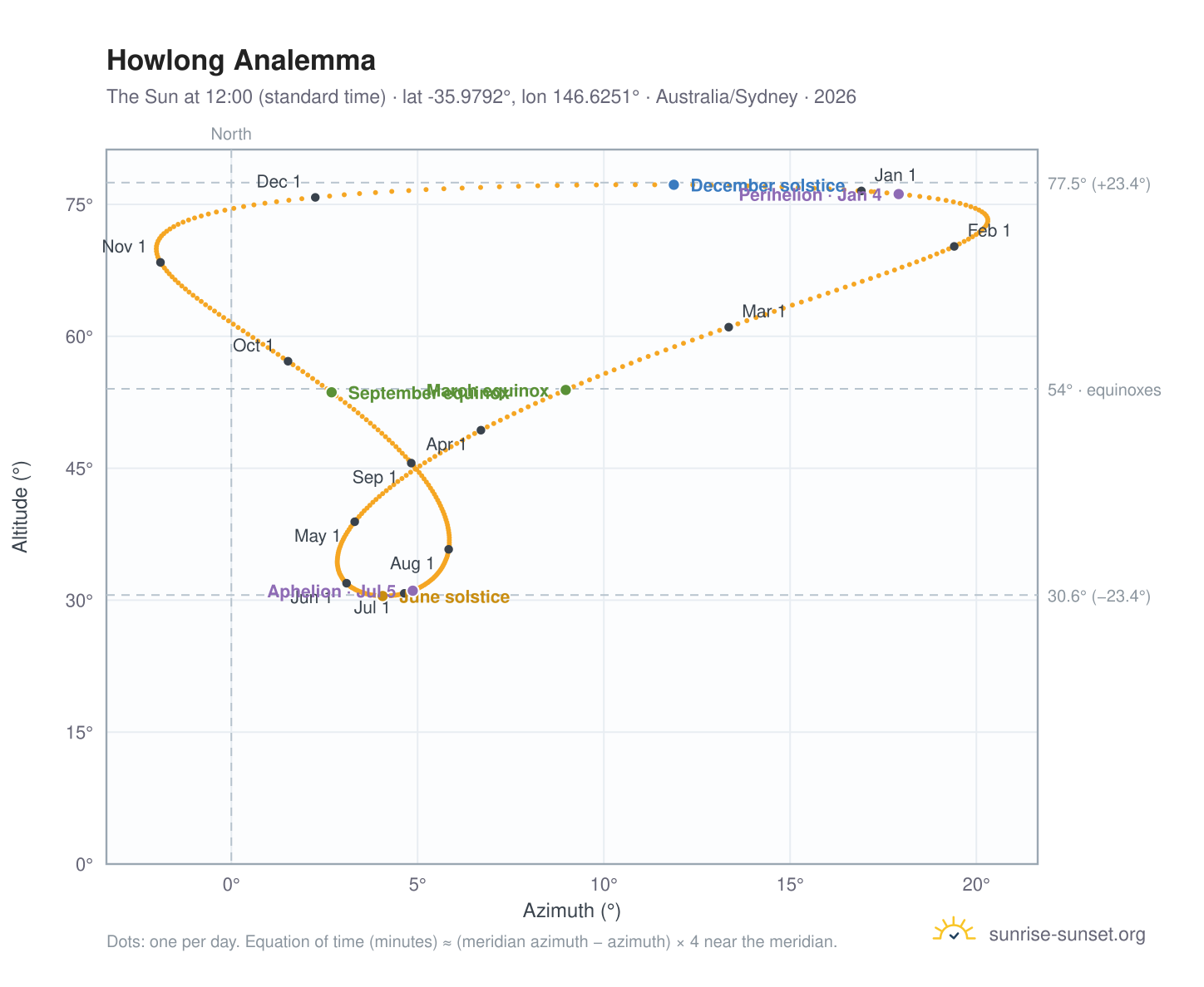 Howlong analemma chart: the Sun at 12:00 (standard time) through the year