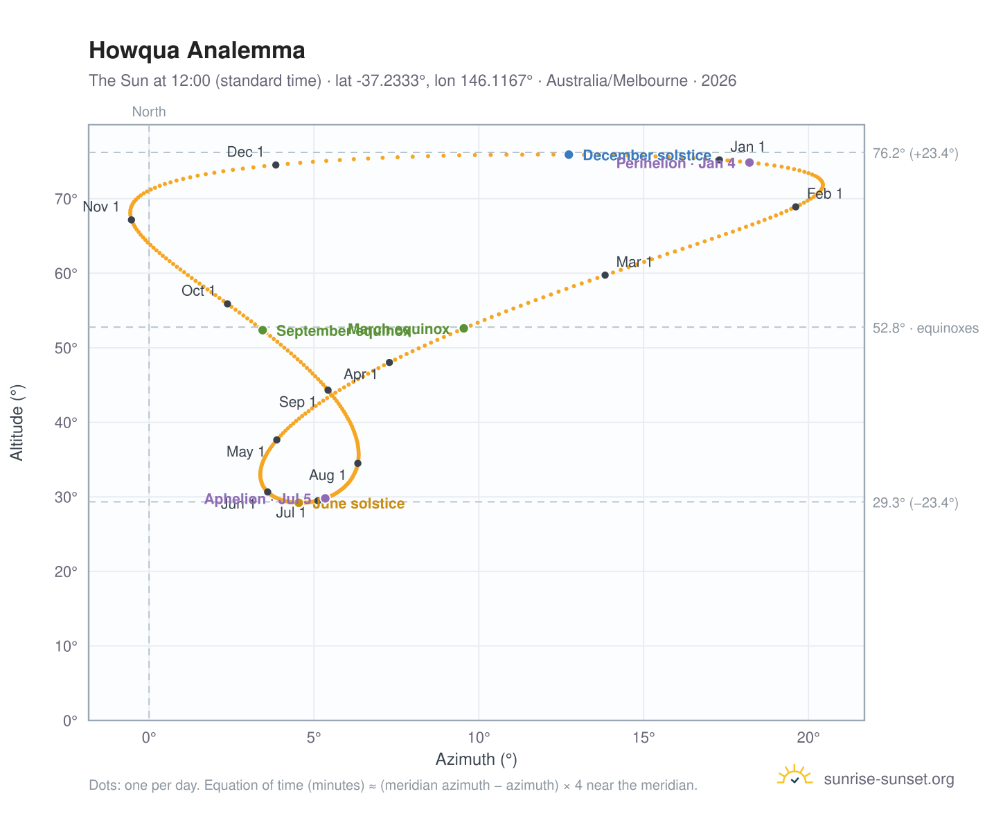 Howqua analemma chart: the Sun at 12:00 (standard time) through the year