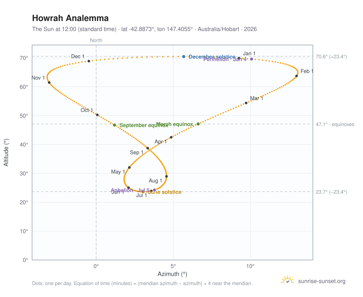 Howrah analemma chart: the Sun at 12:00 (standard time) through the year