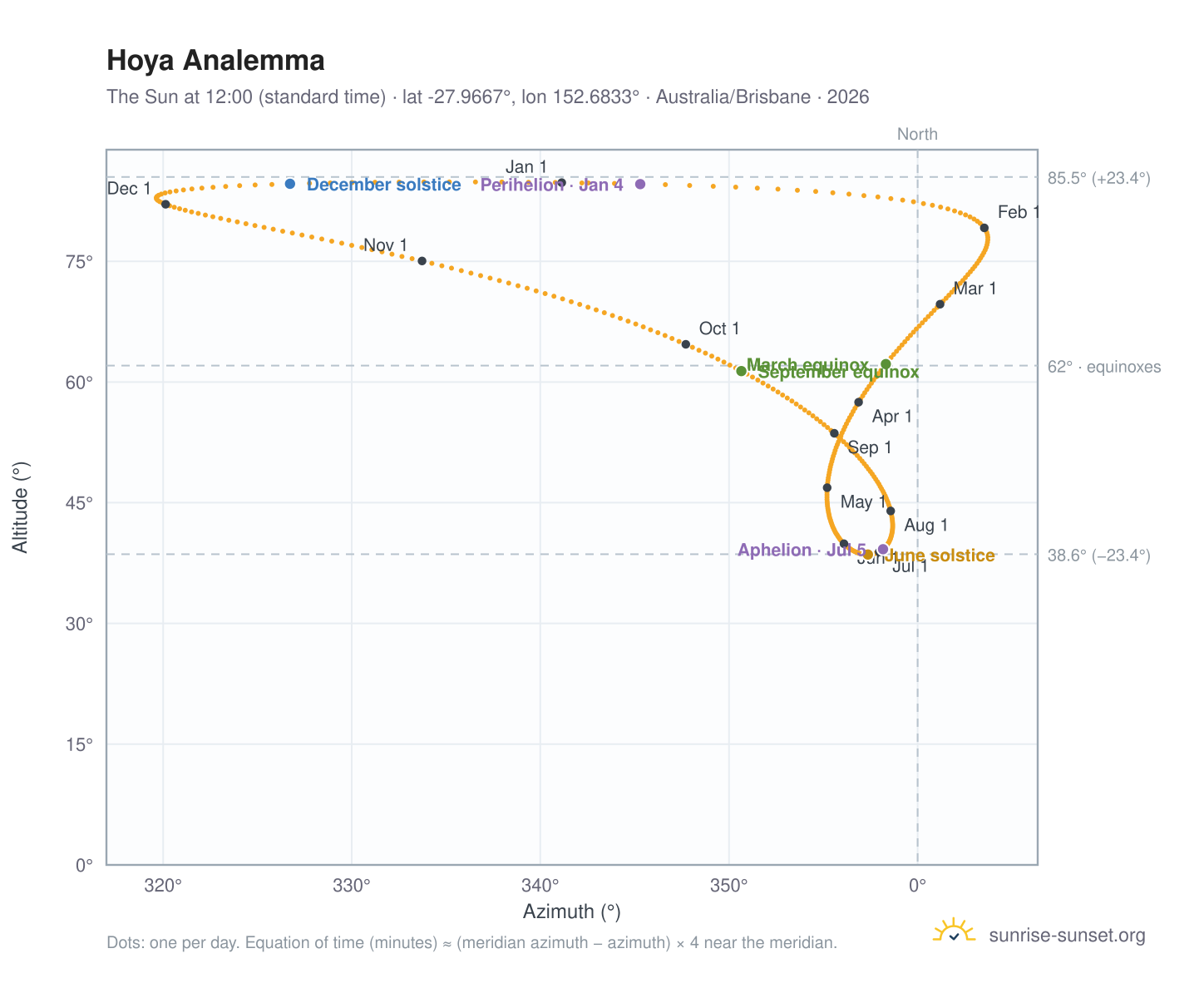 Hoya analemma chart: the Sun at 12:00 (standard time) through the year