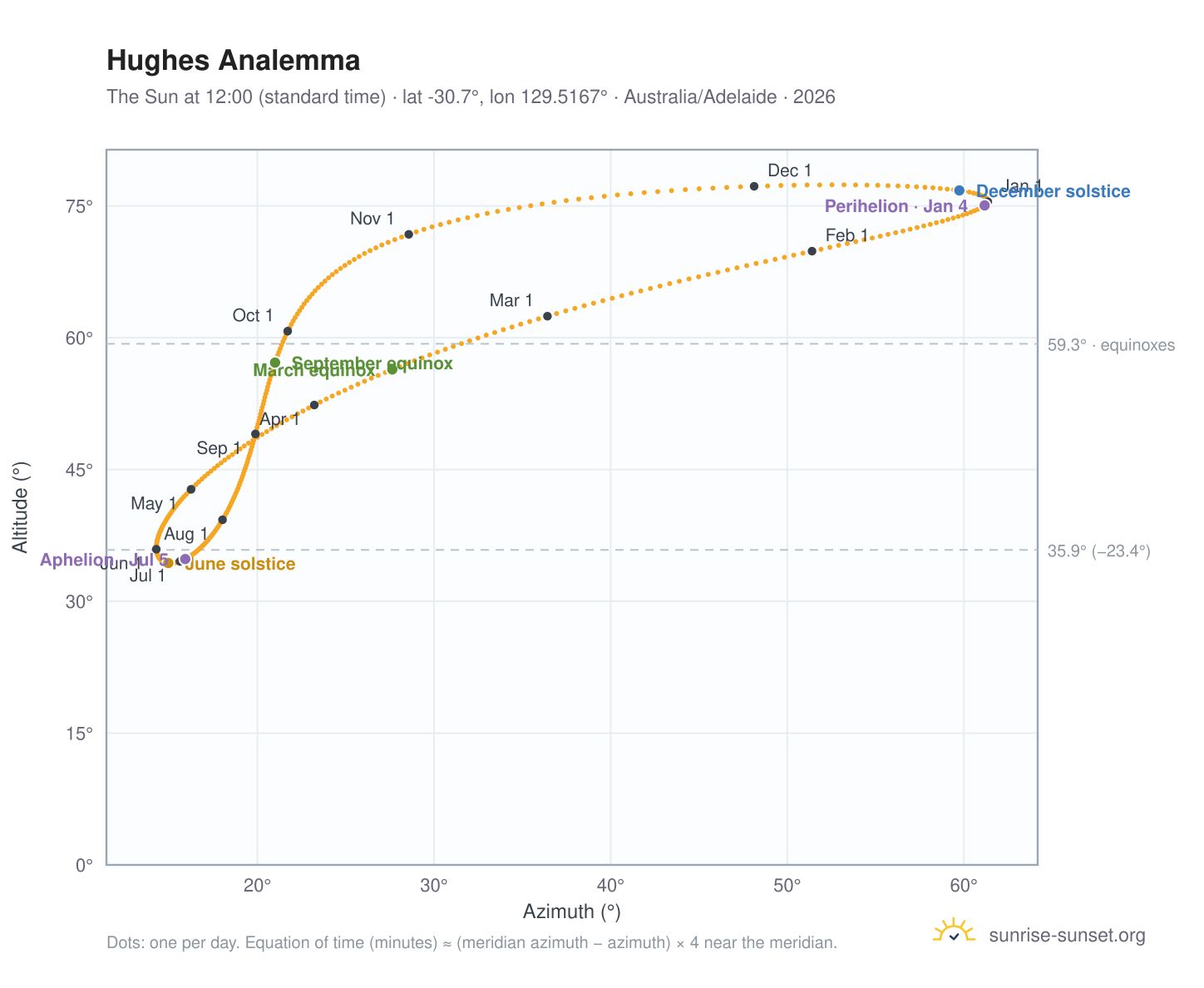 Hughes analemma chart: the Sun at 12:00 (standard time) through the year