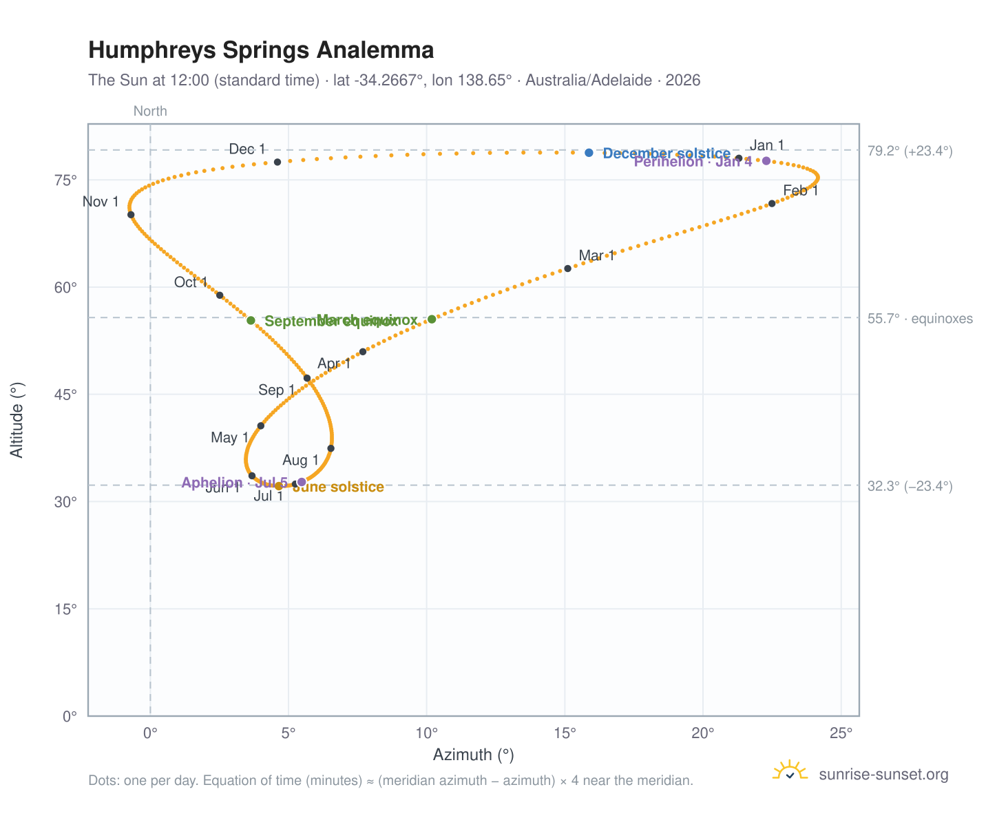 Humphreys Springs analemma chart: the Sun at 12:00 (standard time) through the year