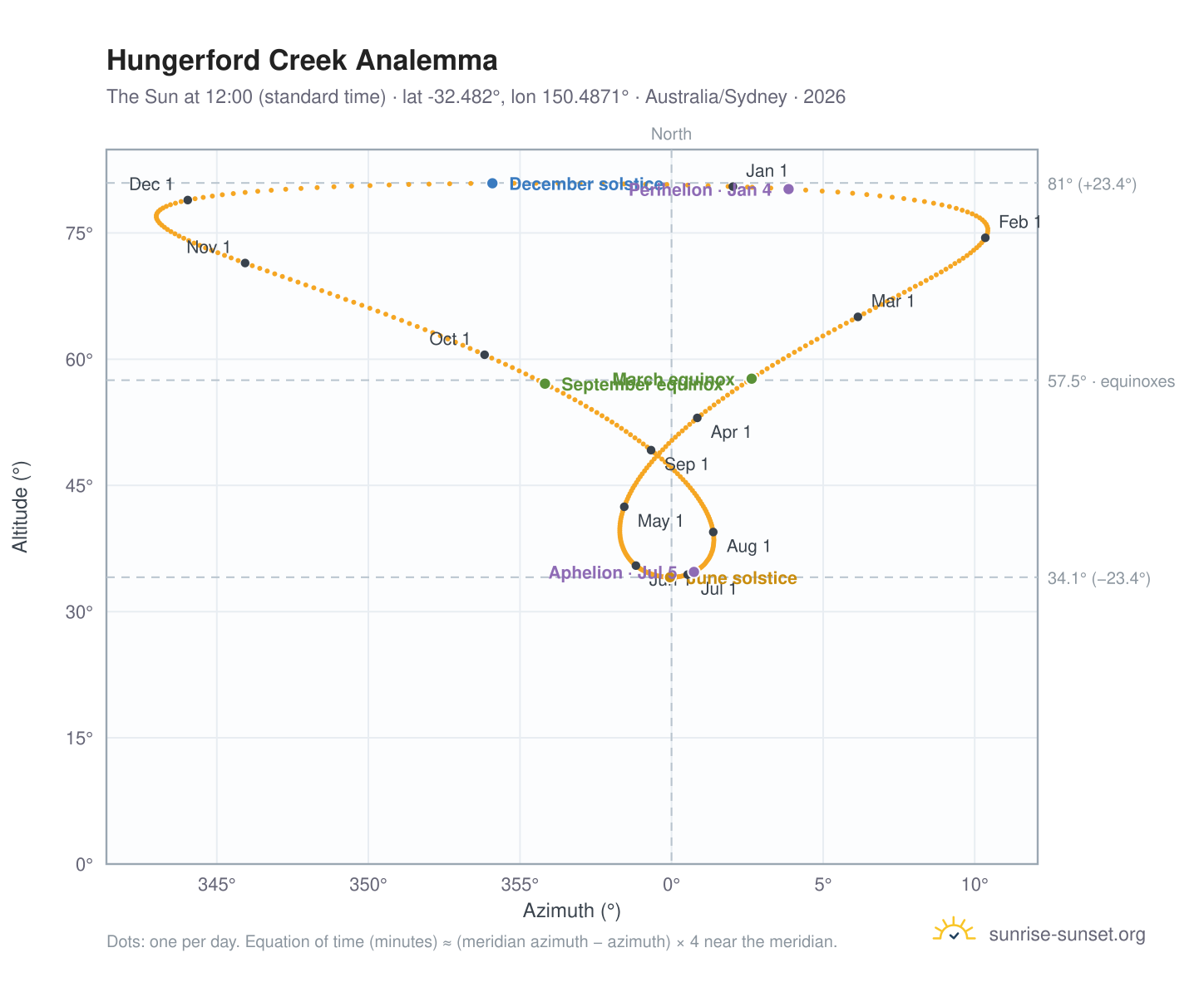 Hungerford Creek analemma chart: the Sun at 12:00 (standard time) through the year