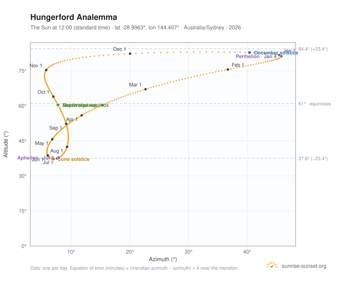 Hungerford analemma chart: the Sun at 12:00 (standard time) through the year