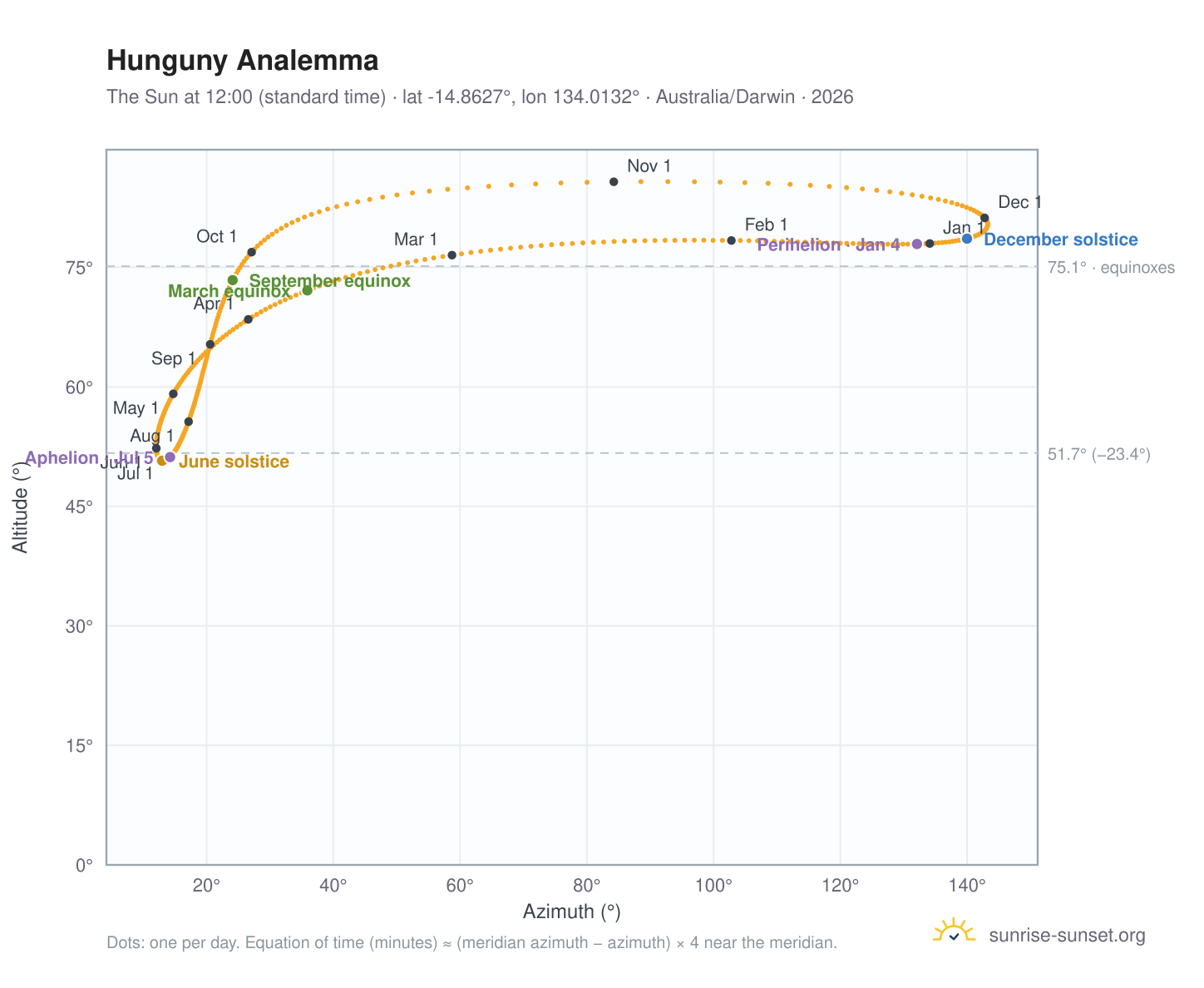 Hunguny analemma chart: the Sun at 12:00 (standard time) through the year