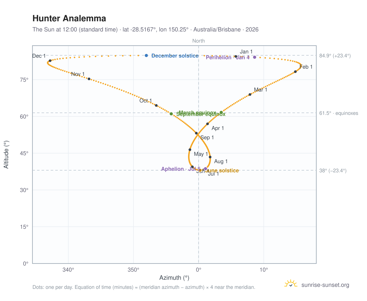 Hunter analemma chart: the Sun at 12:00 (standard time) through the year