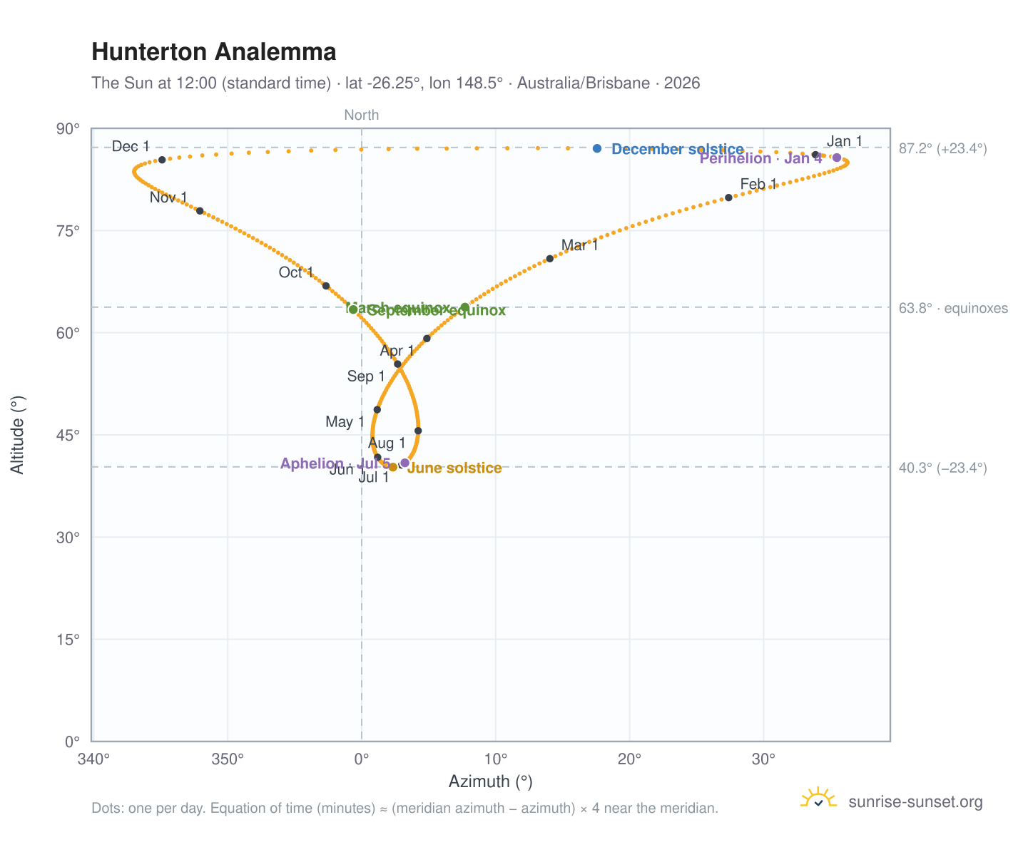 Hunterton analemma chart: the Sun at 12:00 (standard time) through the year