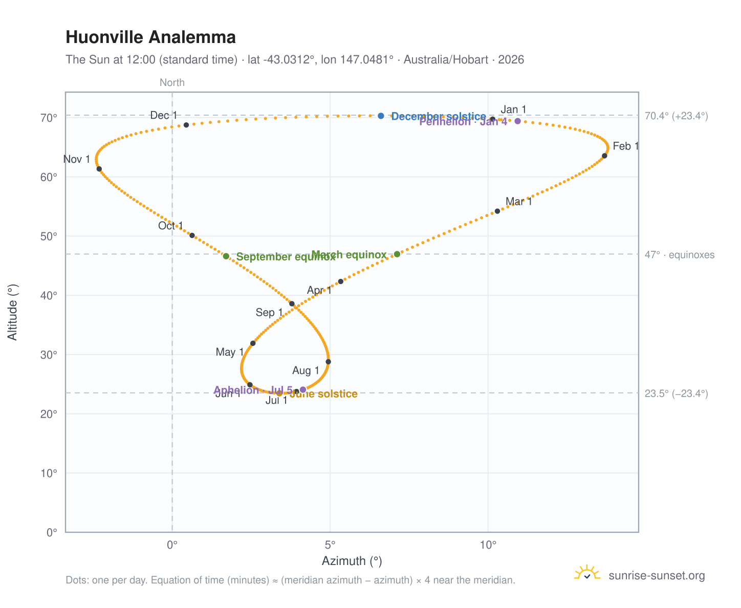 Huonville analemma chart: the Sun at 12:00 (standard time) through the year