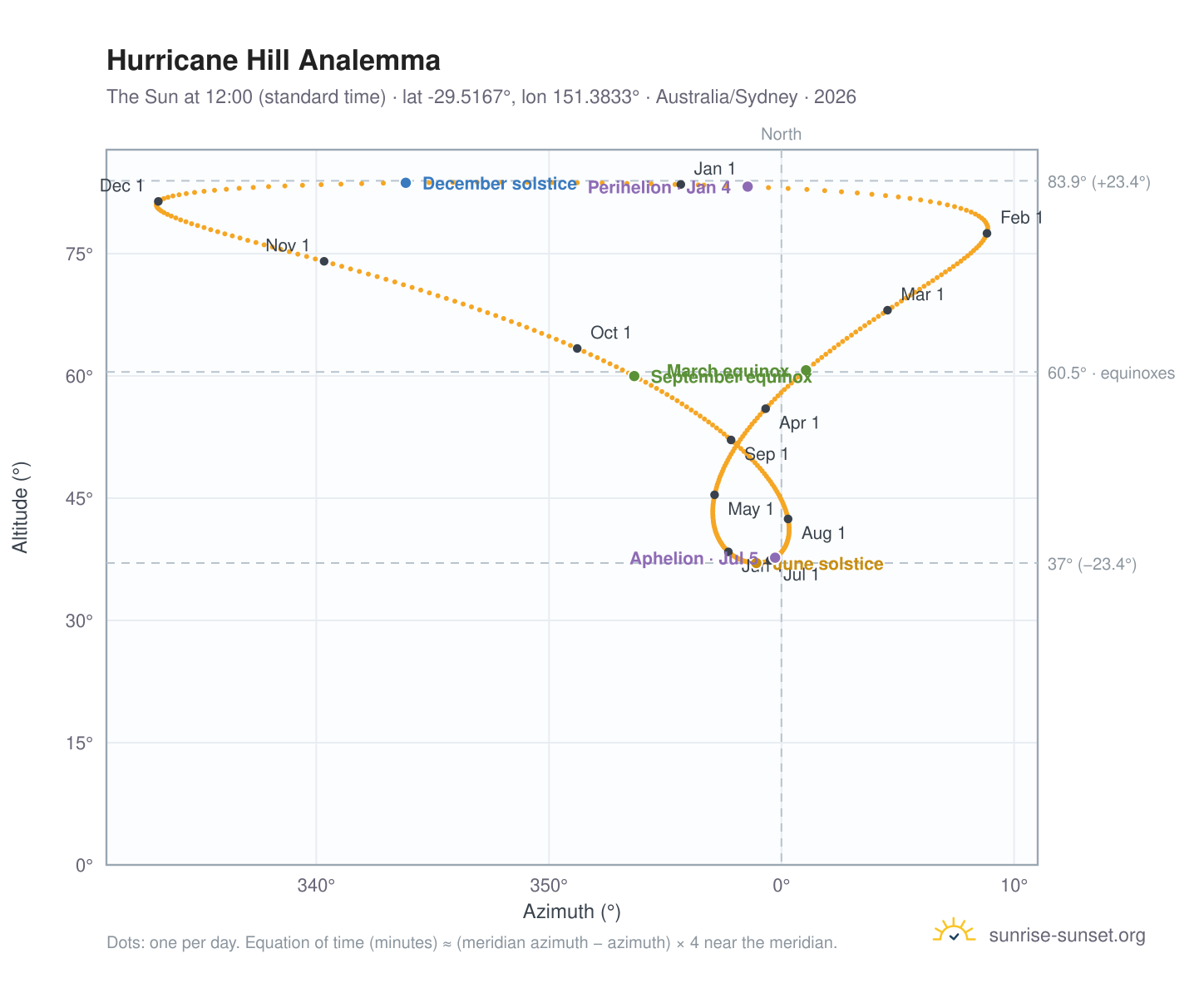 Hurricane Hill analemma chart: the Sun at 12:00 (standard time) through the year