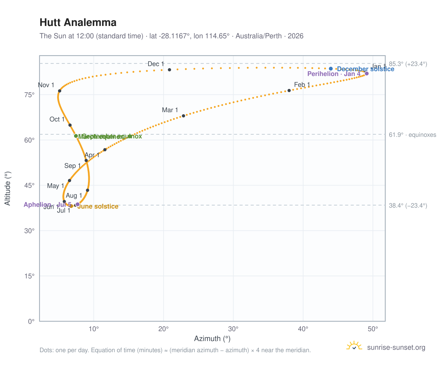 Hutt analemma chart: the Sun at 12:00 (standard time) through the year