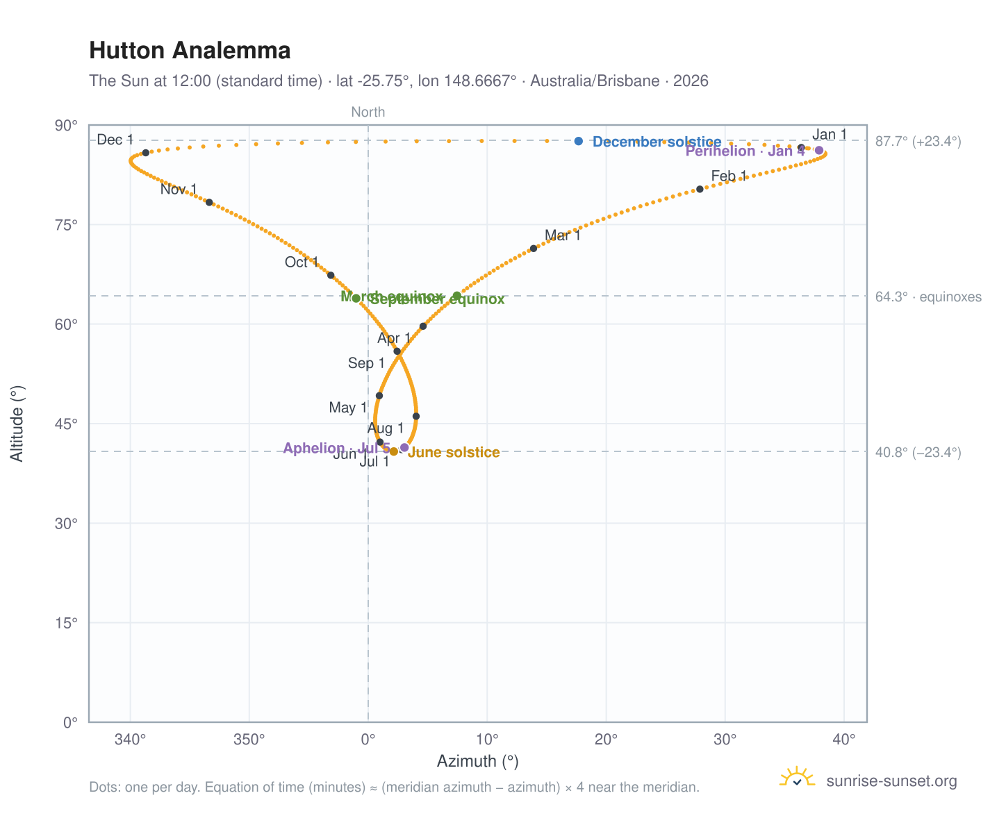 Hutton analemma chart: the Sun at 12:00 (standard time) through the year