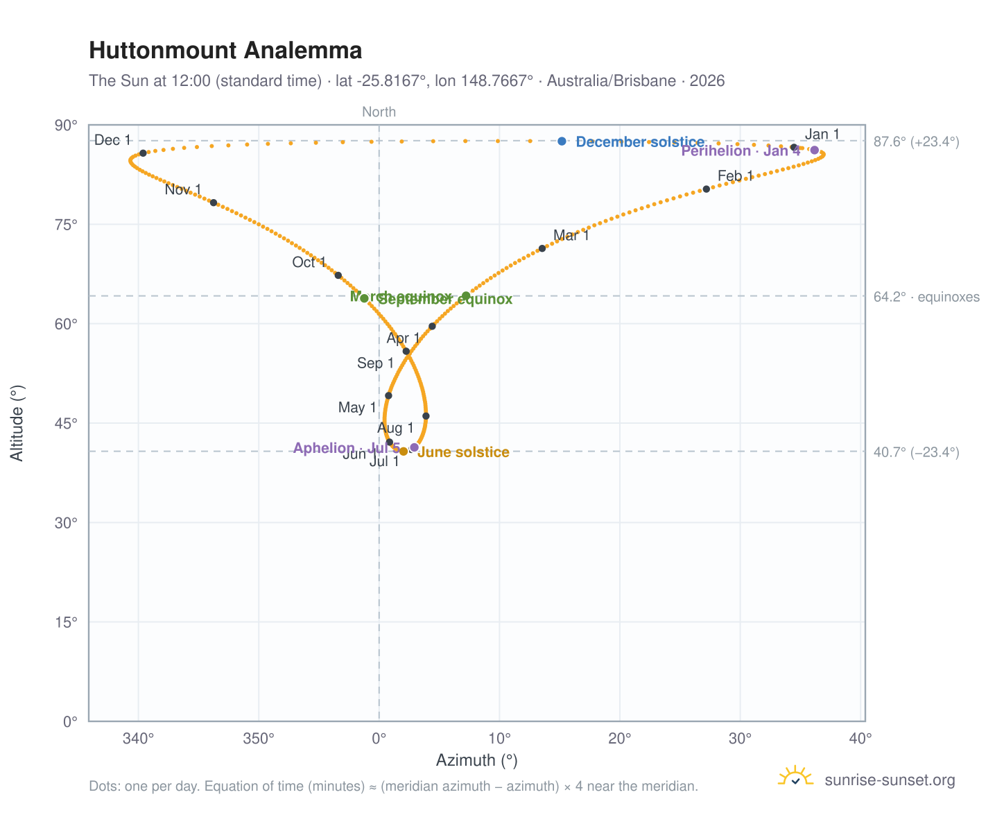 Huttonmount analemma chart: the Sun at 12:00 (standard time) through the year