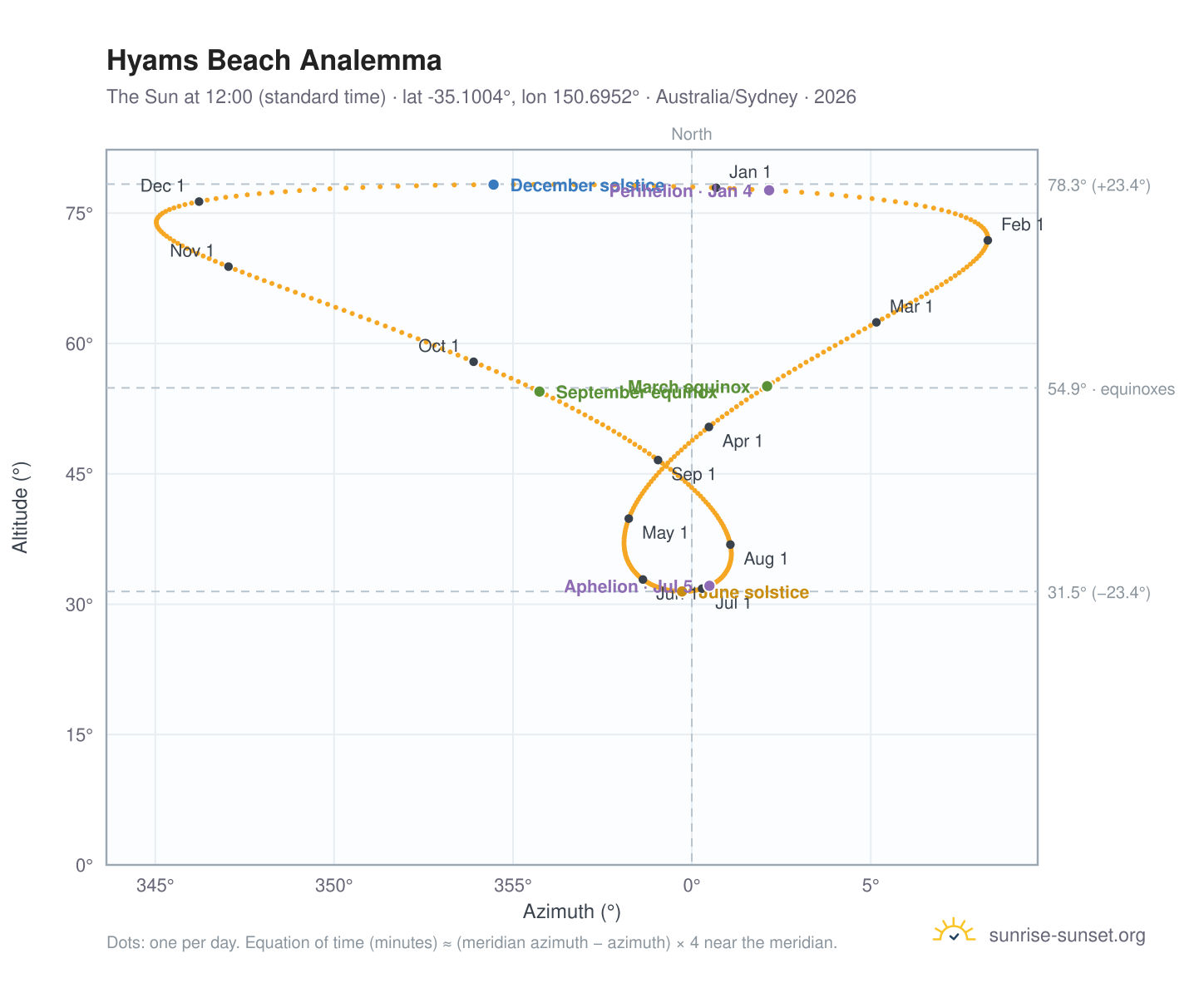 Hyams Beach analemma chart: the Sun at 12:00 (standard time) through the year