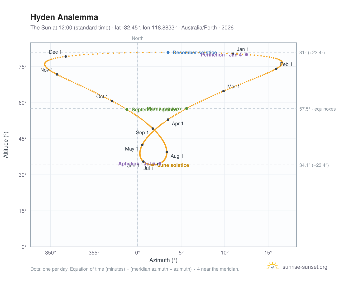 Hyden analemma chart: the Sun at 12:00 (standard time) through the year