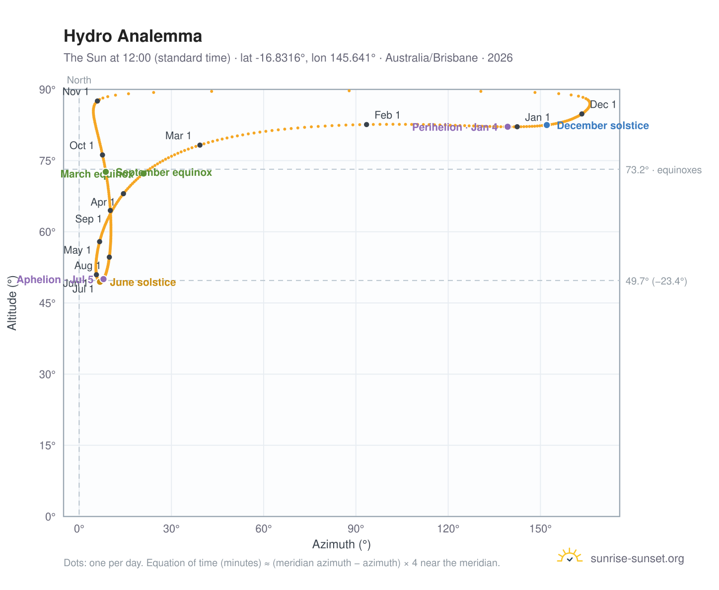 Hydro analemma chart: the Sun at 12:00 (standard time) through the year