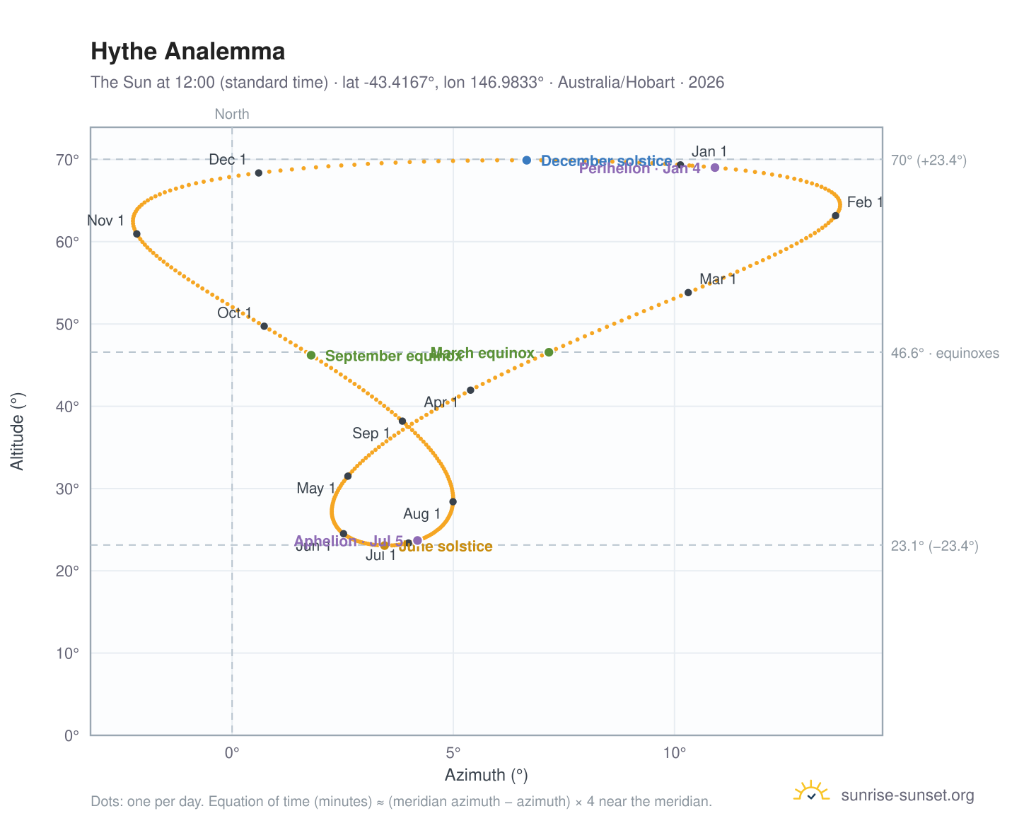 Hythe analemma chart: the Sun at 12:00 (standard time) through the year