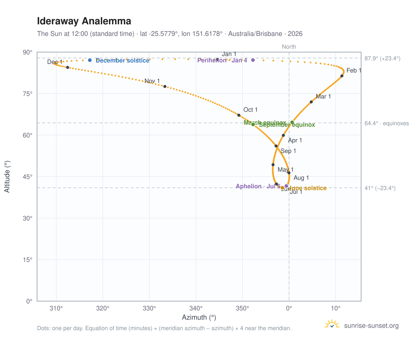 Ideraway analemma chart: the Sun at 12:00 (standard time) through the year