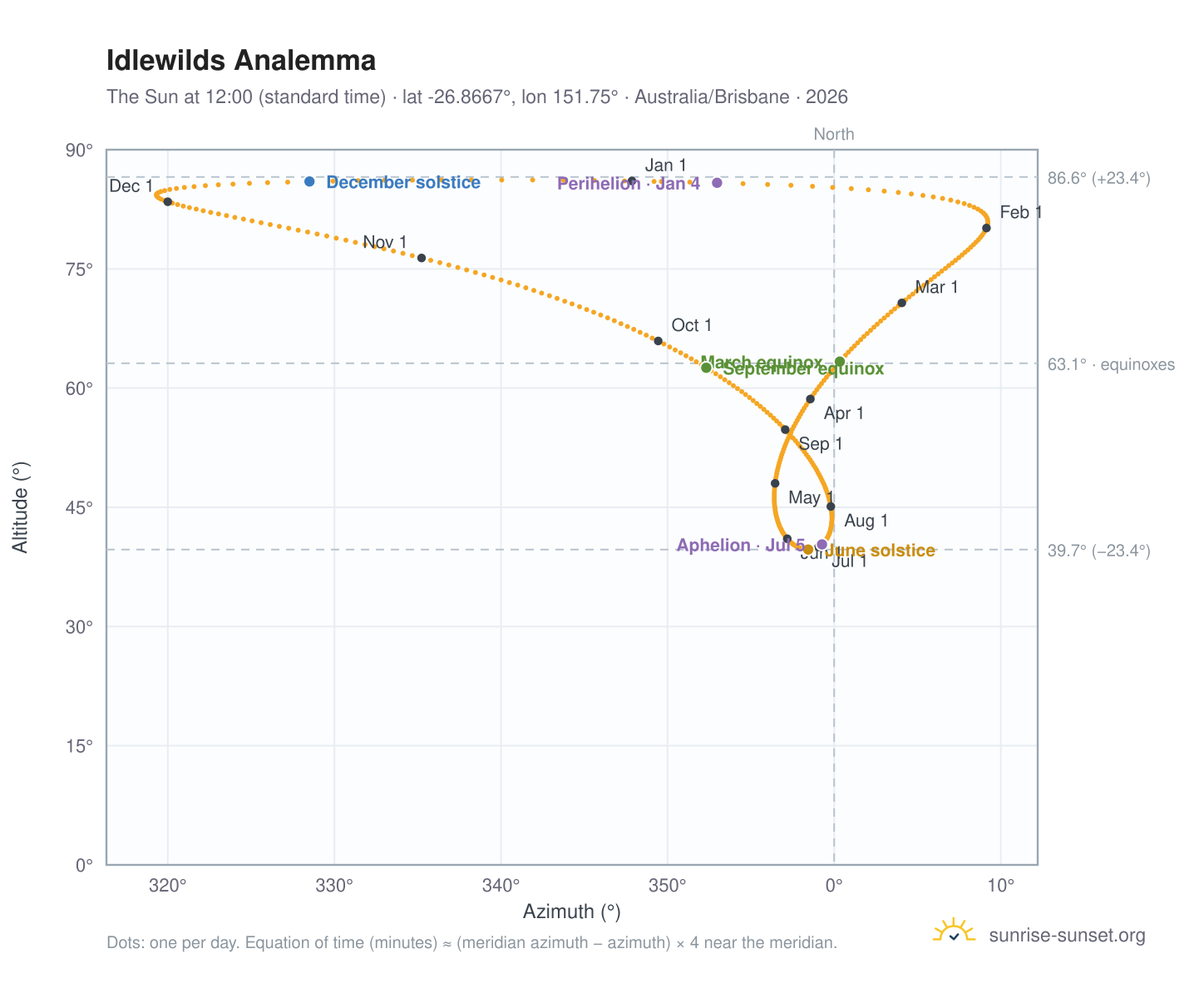 Idlewilds analemma chart: the Sun at 12:00 (standard time) through the year