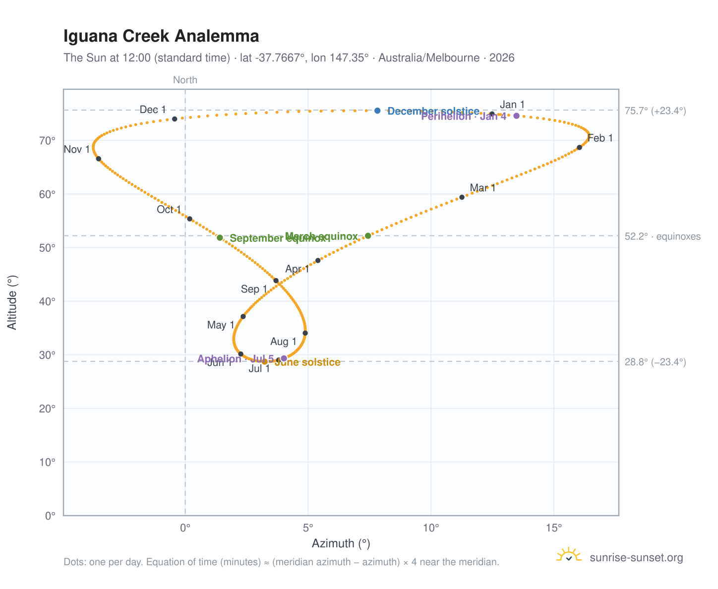 Iguana Creek analemma chart: the Sun at 12:00 (standard time) through the year