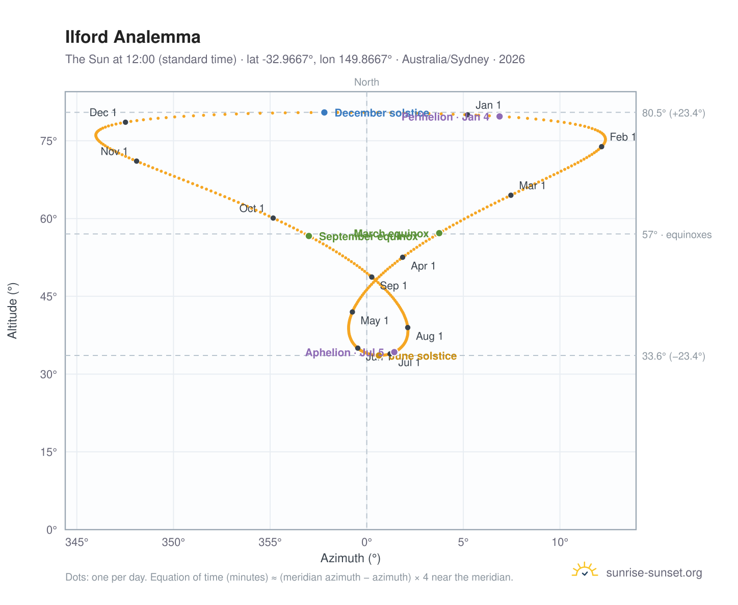 Ilford analemma chart: the Sun at 12:00 (standard time) through the year