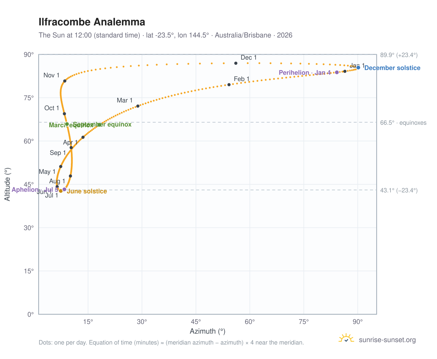 Ilfracombe analemma chart: the Sun at 12:00 (standard time) through the year