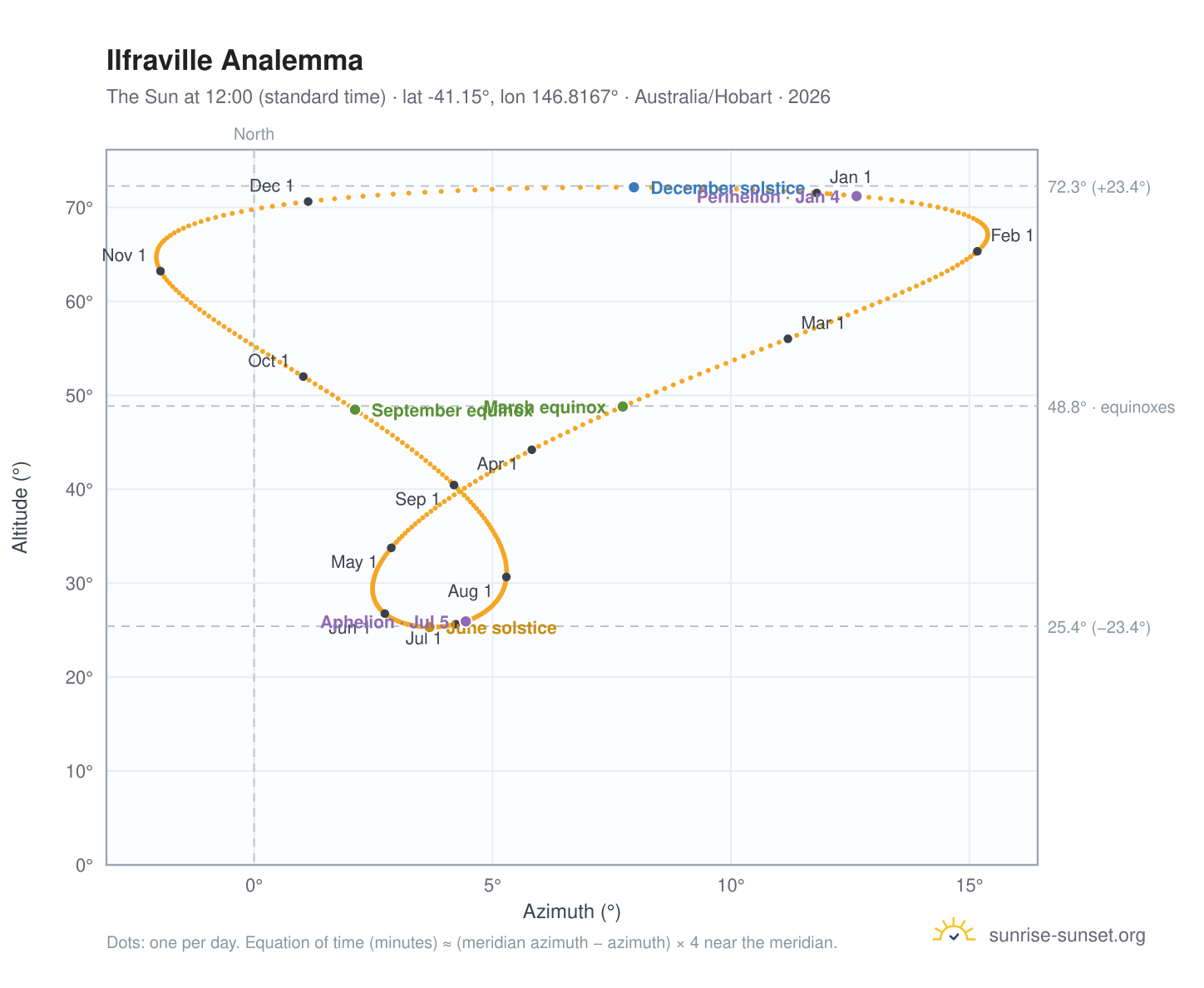 Ilfraville analemma chart: the Sun at 12:00 (standard time) through the year