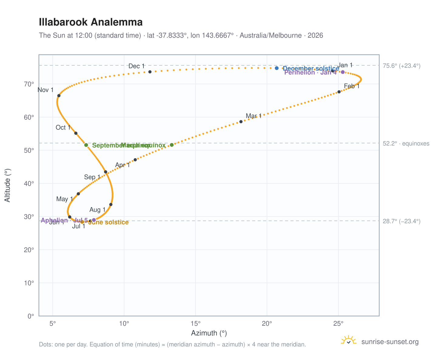 Illabarook analemma chart: the Sun at 12:00 (standard time) through the year