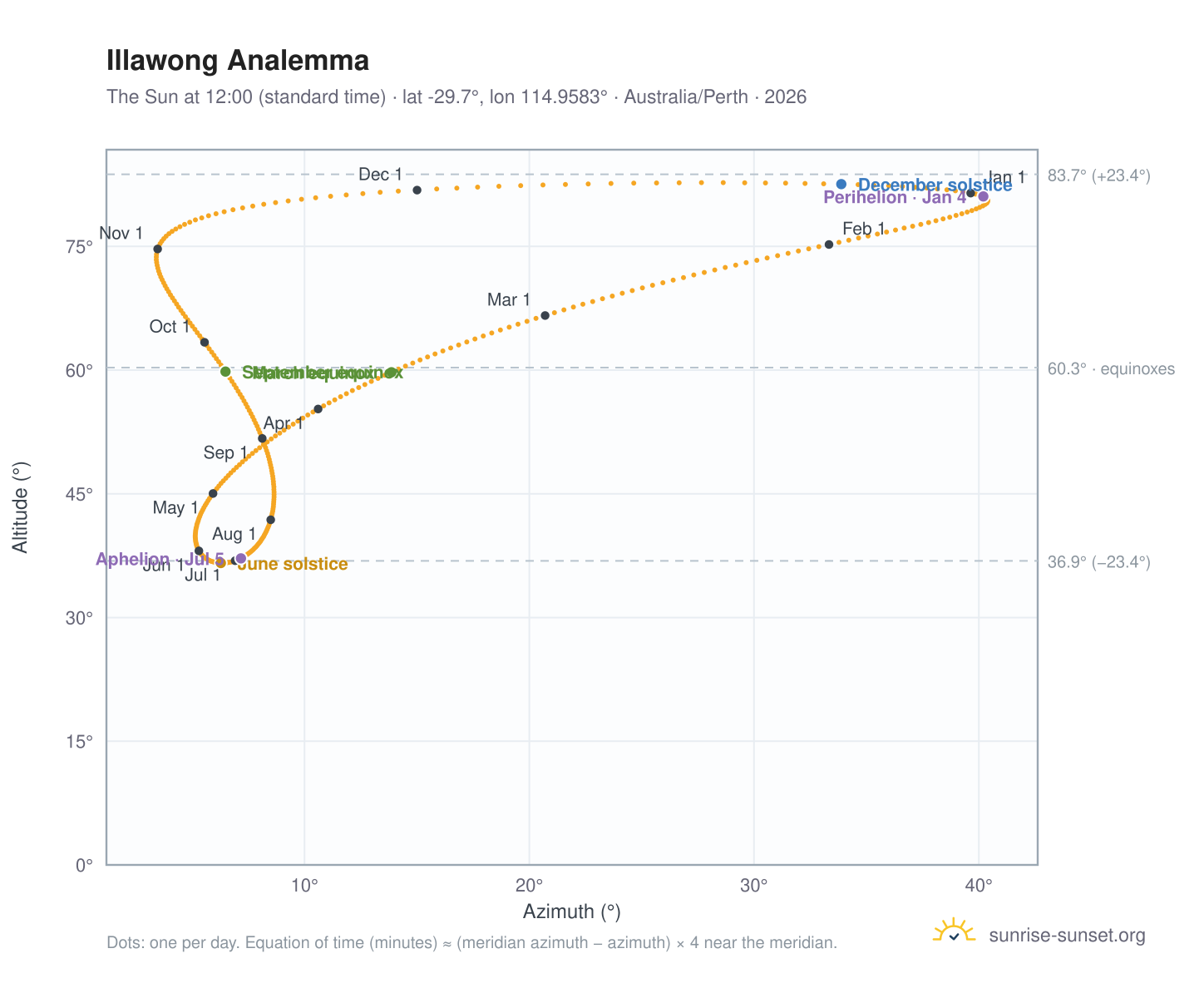 Illawong analemma chart: the Sun at 12:00 (standard time) through the year