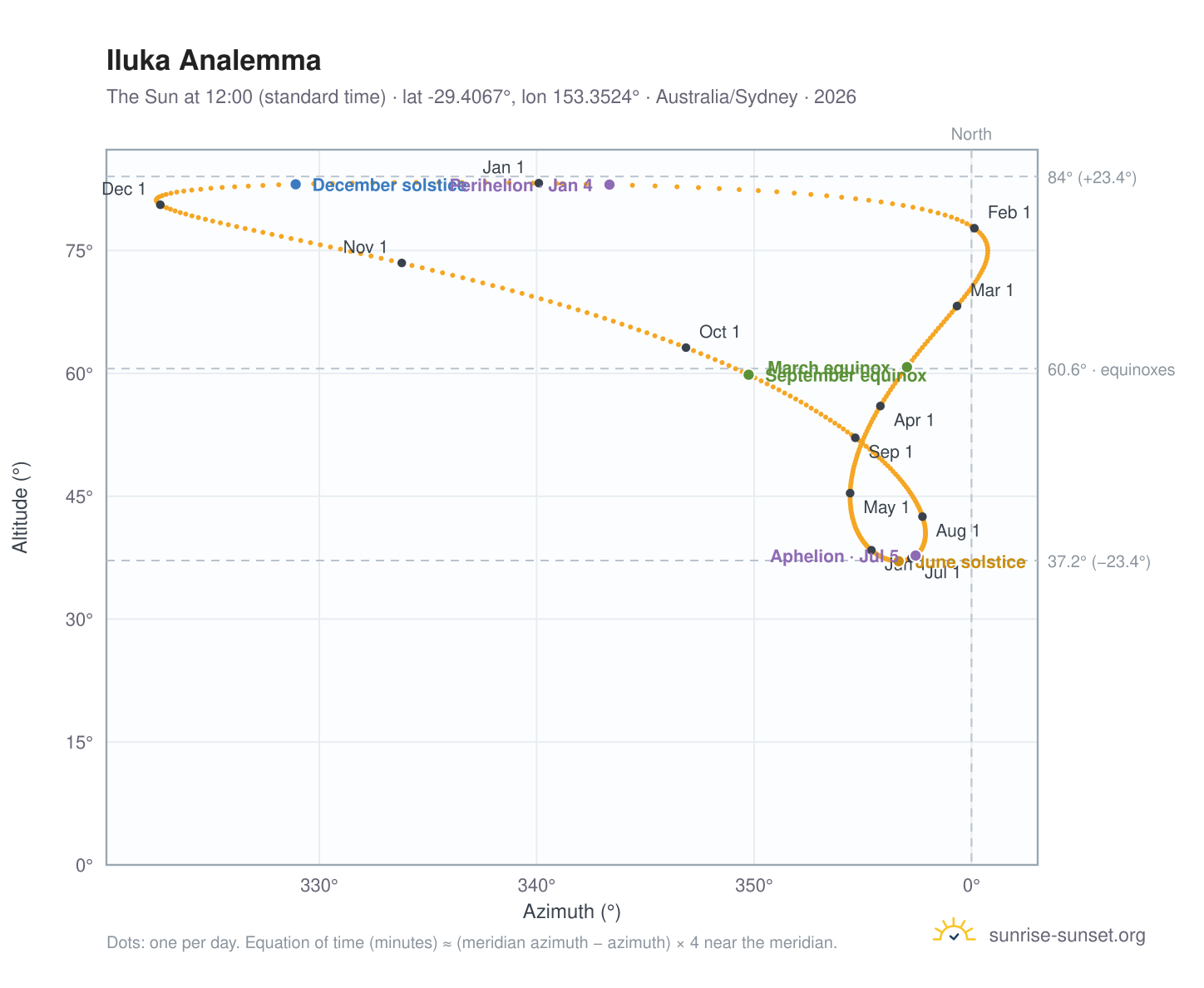 Iluka analemma chart: the Sun at 12:00 (standard time) through the year