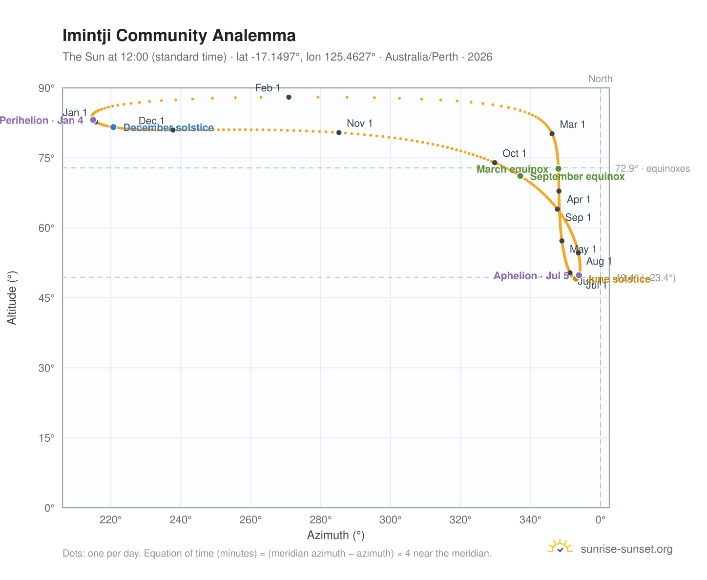 Imintji Community analemma chart: the Sun at 12:00 (standard time) through the year