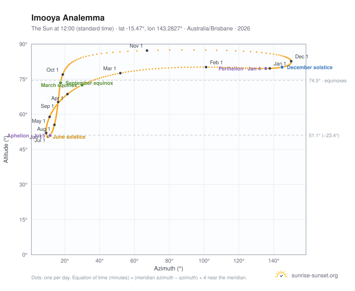 Imooya analemma chart: the Sun at 12:00 (standard time) through the year