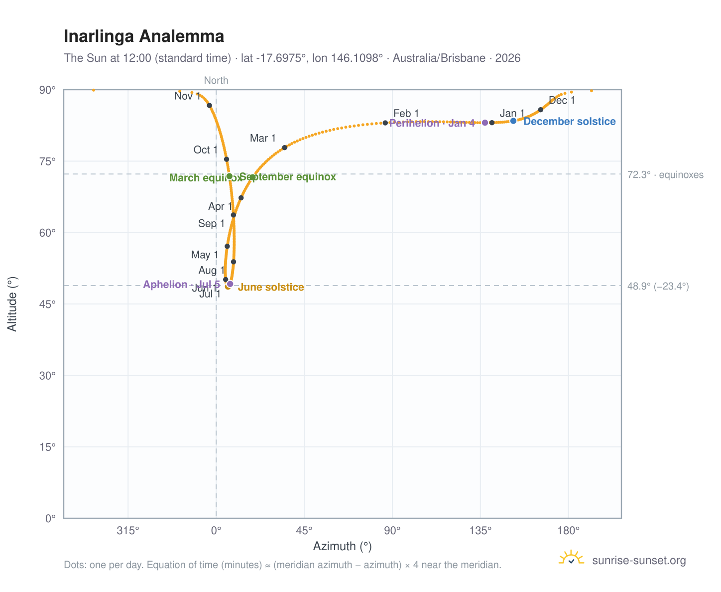 Inarlinga analemma chart: the Sun at 12:00 (standard time) through the year
