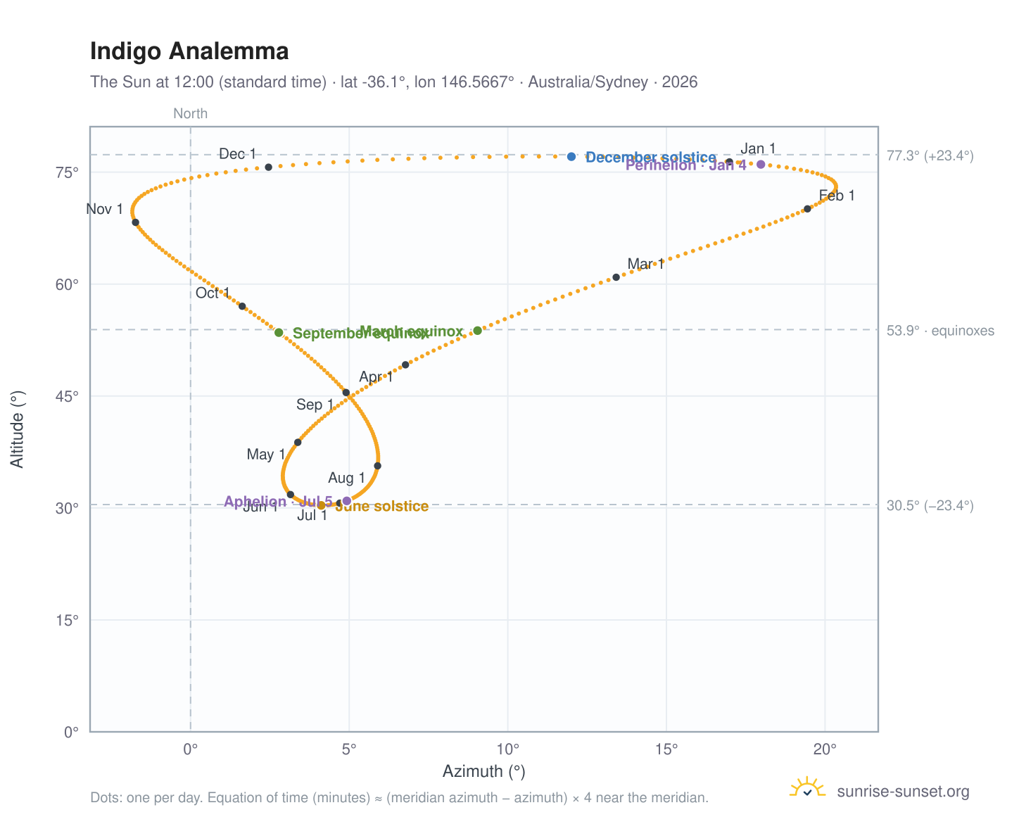 Indigo analemma chart: the Sun at 12:00 (standard time) through the year