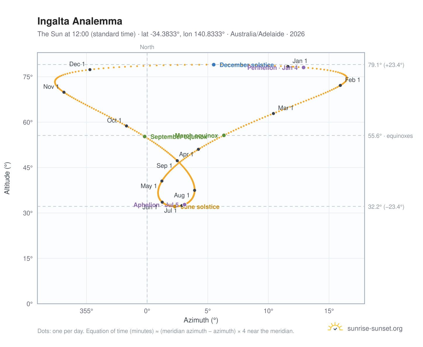 Ingalta analemma chart: the Sun at 12:00 (standard time) through the year