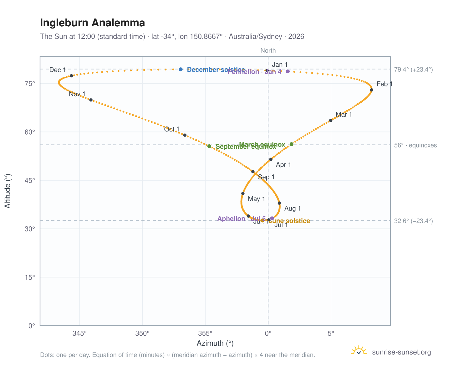 Ingleburn analemma chart: the Sun at 12:00 (standard time) through the year
