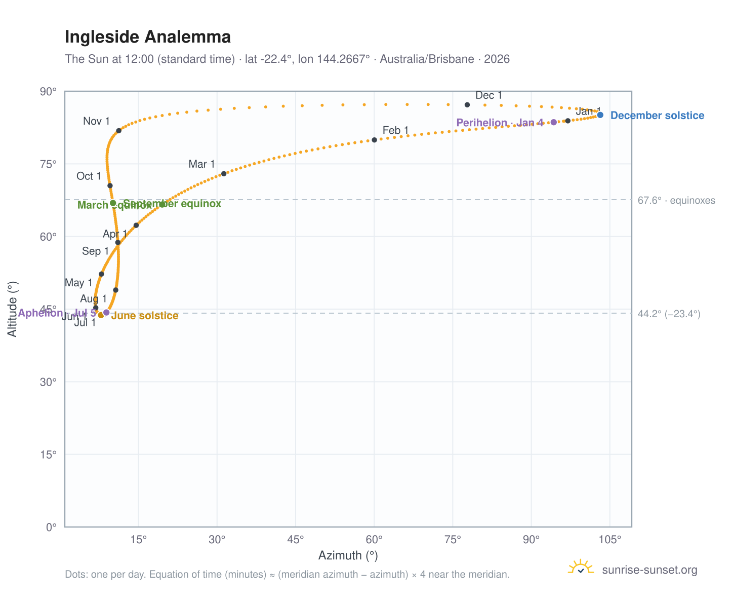 Ingleside analemma chart: the Sun at 12:00 (standard time) through the year