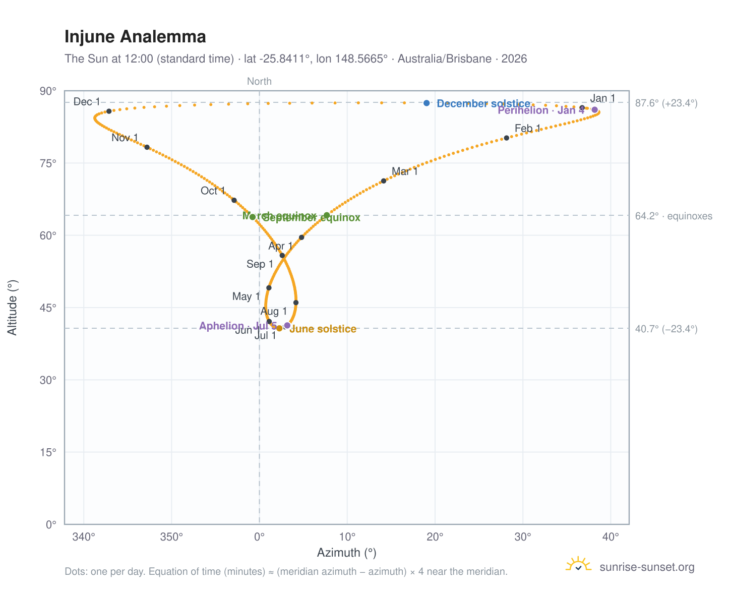 Injune analemma chart: the Sun at 12:00 (standard time) through the year