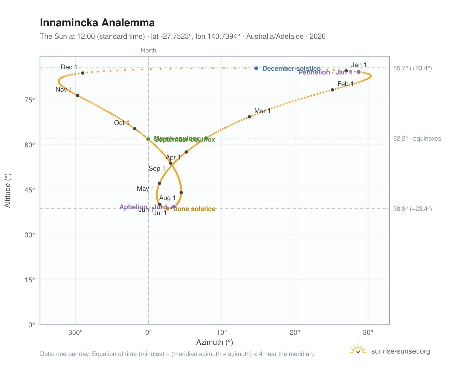 Innamincka analemma chart: the Sun at 12:00 (standard time) through the year