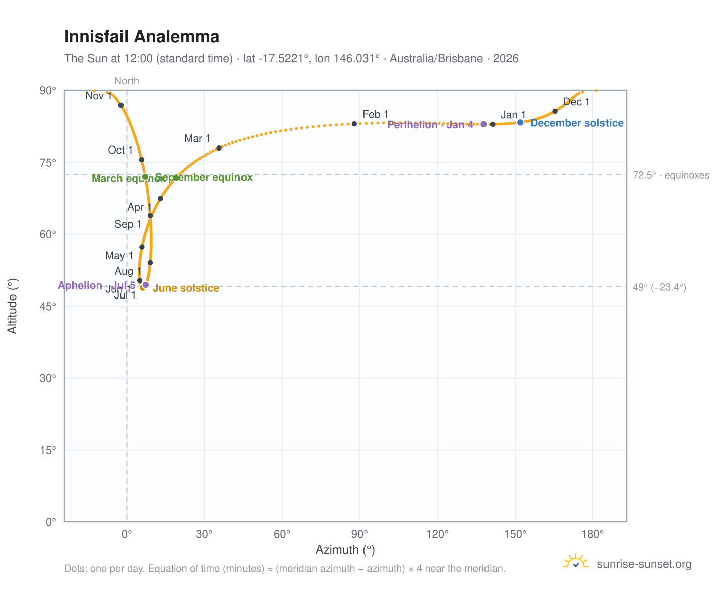 Innisfail analemma chart: the Sun at 12:00 (standard time) through the year