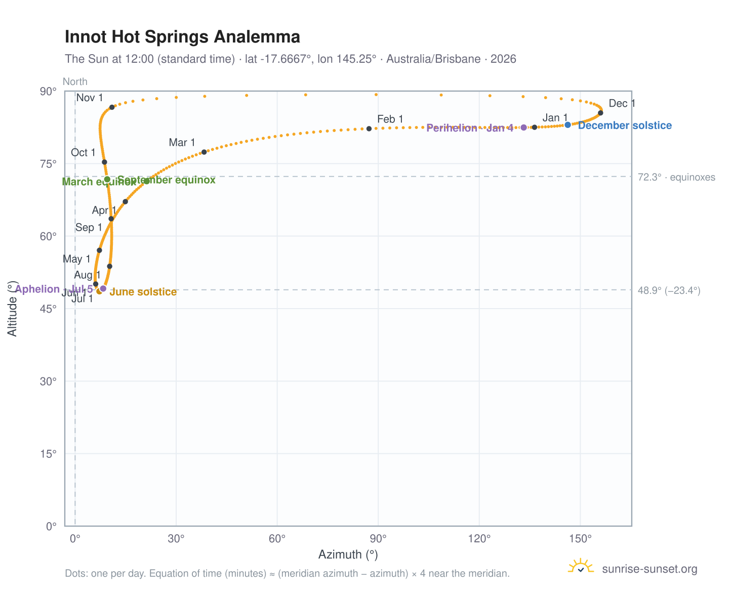 Innot Hot Springs analemma chart: the Sun at 12:00 (standard time) through the year