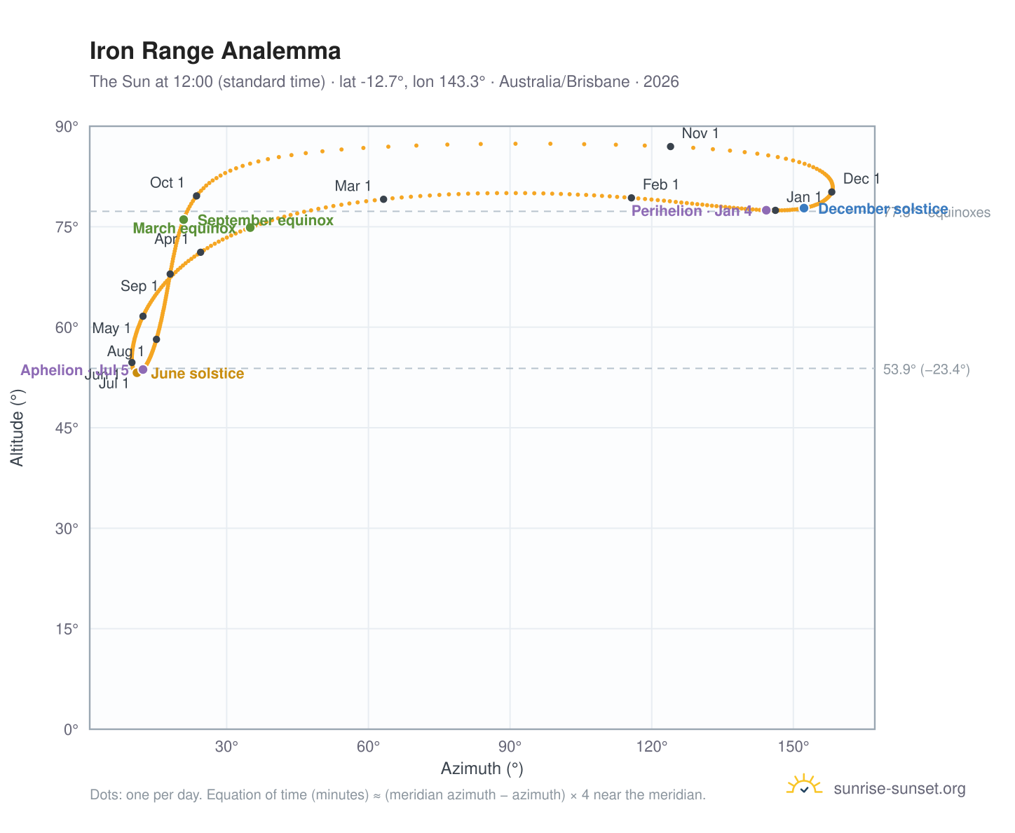 Iron Range analemma chart: the Sun at 12:00 (standard time) through the year